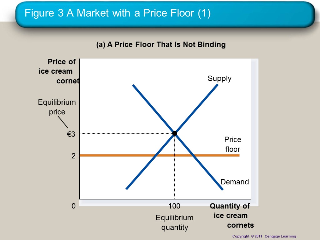 Figure 3 A Market with a Price Floor (1) (a) A Price Floor That